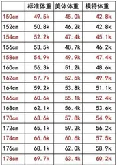 The average weight of an adult woman in China is 59 kilograms! What is the standard weight?