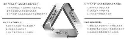 [Zhang Yi] On the inheritance and innovation of intangible cultural heritage traditional craft projects