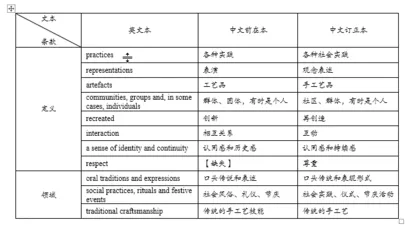 [Bamoqubumo] Understanding Intangible Cultural Heritage from the Language Level--An Analysis Based on the "Two Chinese Versions" of the Convention3