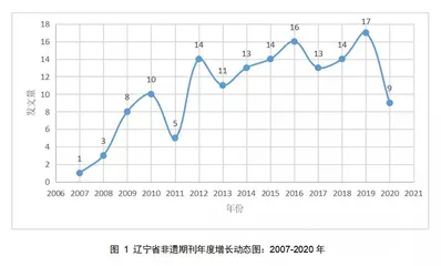 [Ji Guoxiu Guo Xiaoyu] The possibility of knowledge map analysis and the diversification of folklore research methods