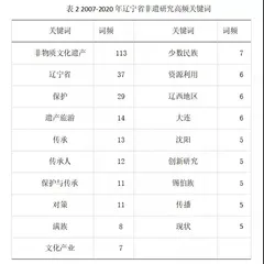 [Ji Guoxiu Guo Xiaoyu] The possibility of knowledge map analysis and the diversification of folklore research methods2