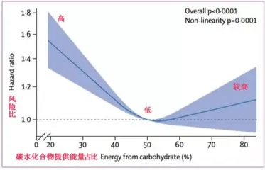 Not eating staple foods will shorten your life! A Lancet study of 430,000 people: How much staple food can you prolong life?1